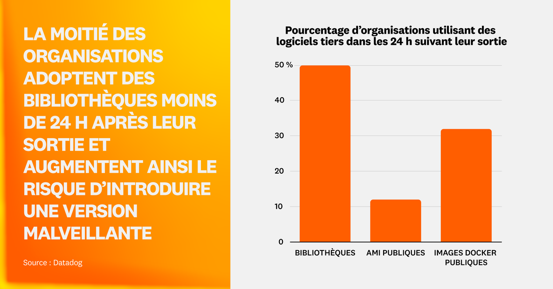 La moitié des organisations utilisent des bibliothèques le jour de leur sortie
