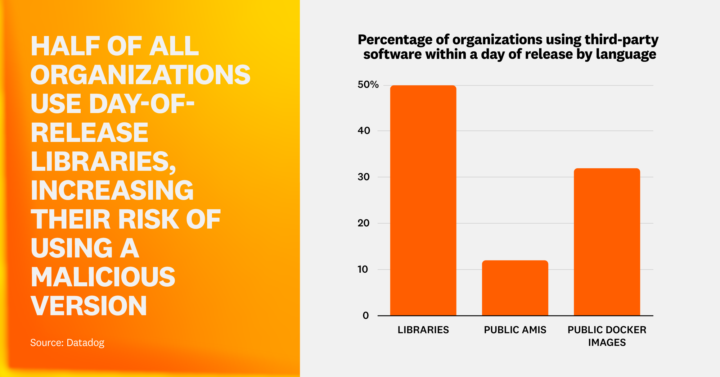 Half of all organizations use day-of-release libraries