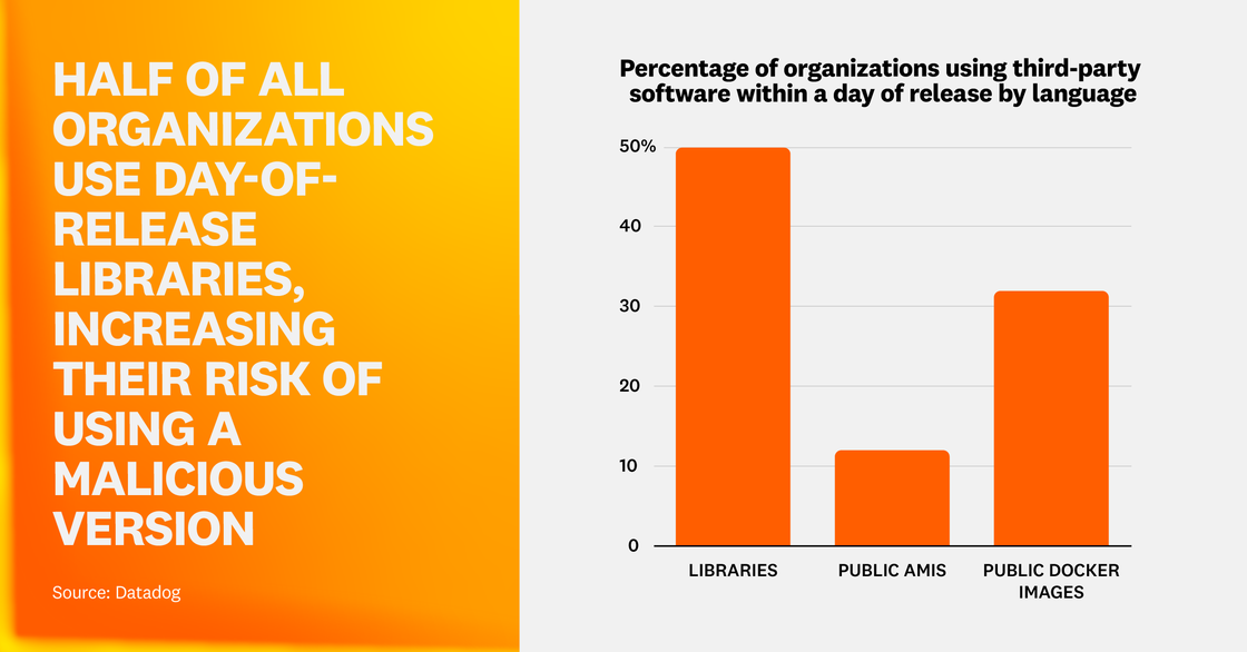 Half of all organizations use day-of-release libraries