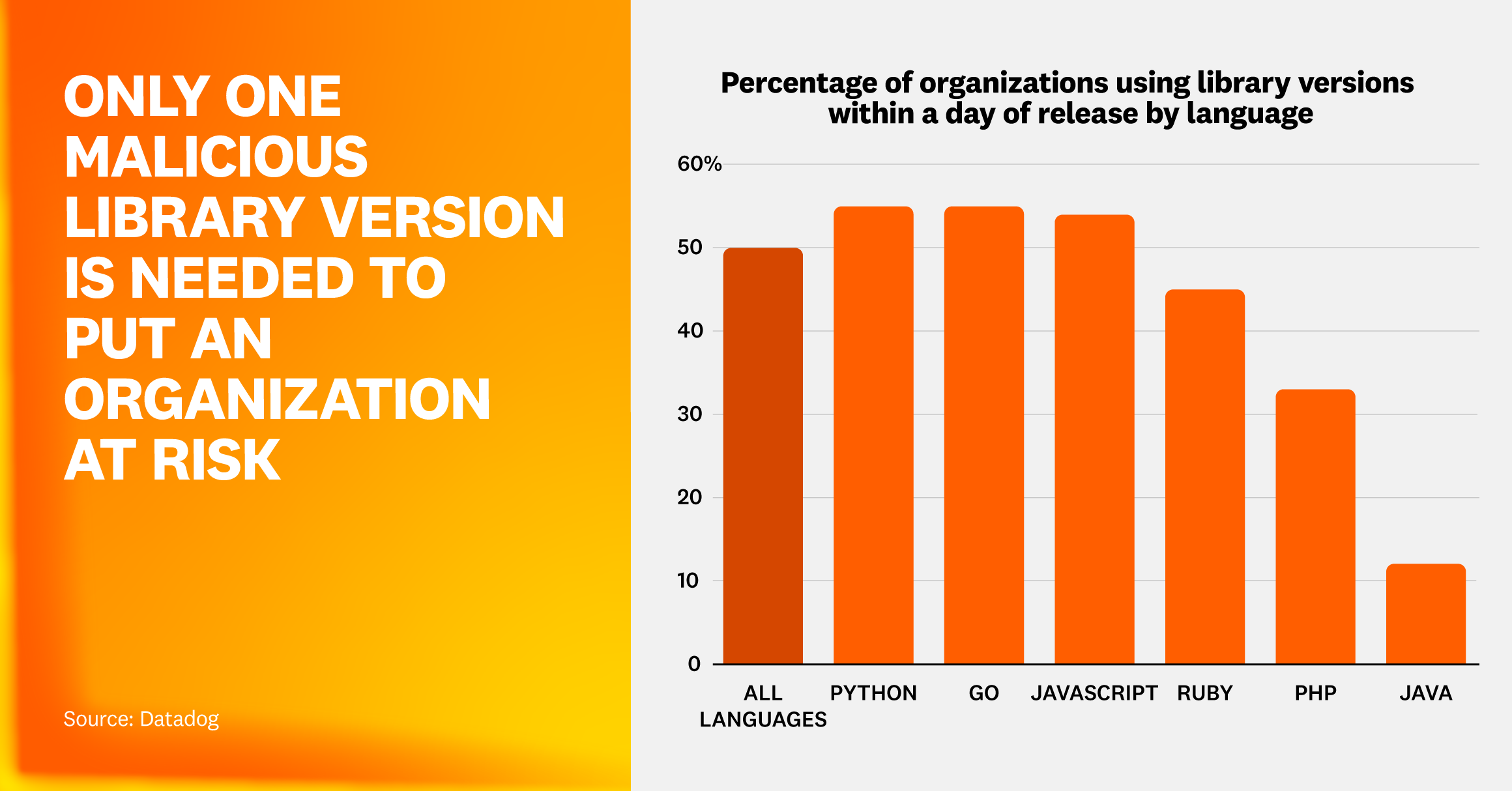 Only one malicious library version is needed to put an organization at risk