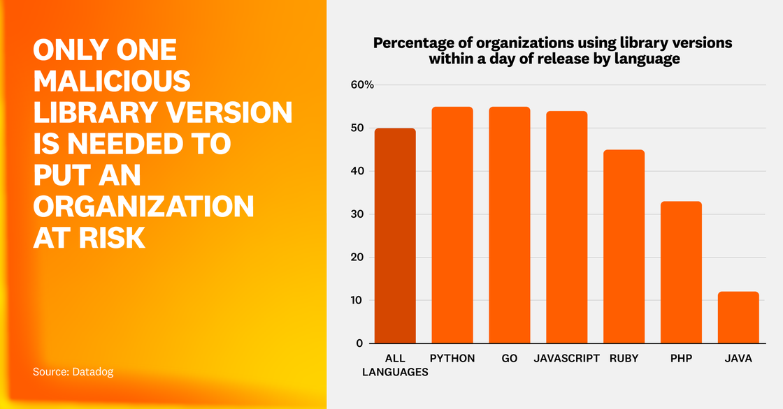Only one malicious library version is needed to put an organization at risk