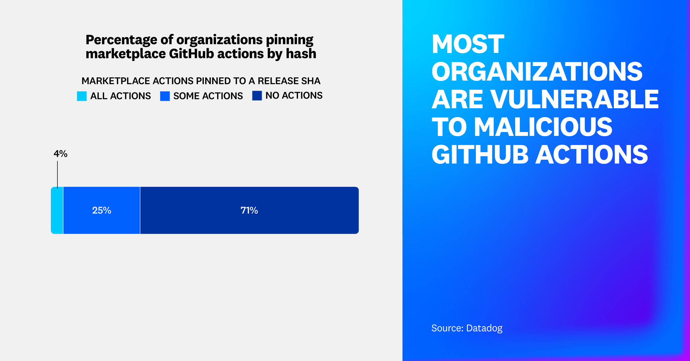 Most organizations are vulnerable to malicious GitHub actions