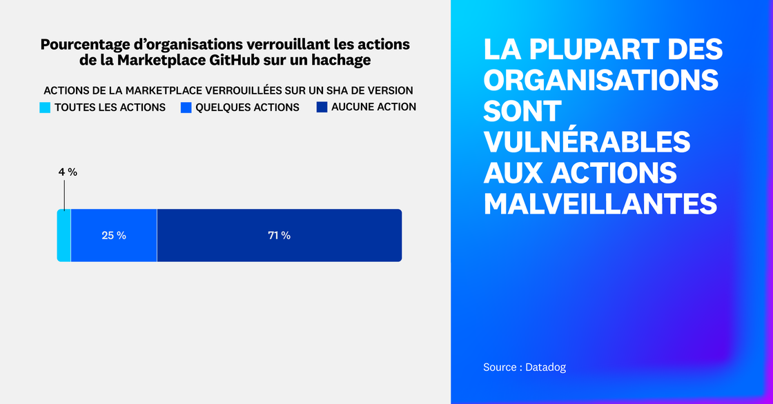 La plupart des organisations sont exposées à des GitHub Actions malveillantes