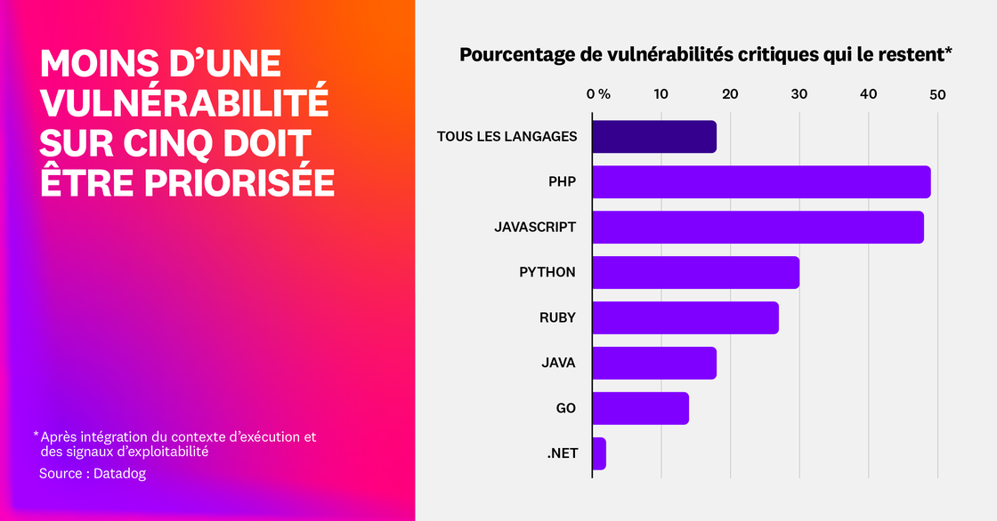 Moins de 1 vulnérabilité sur 5 doit être traitée en priorité