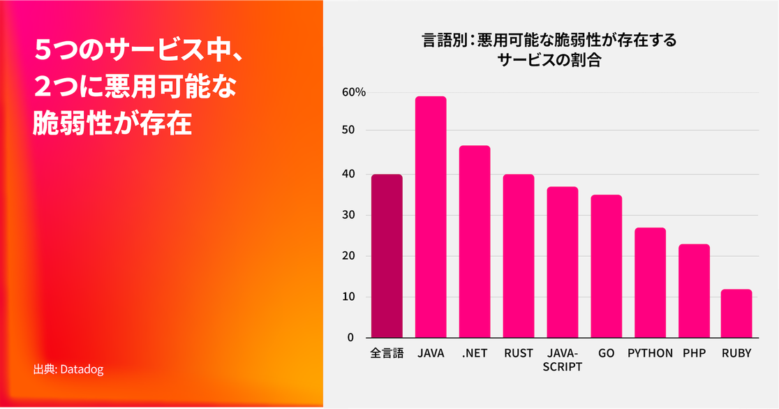 5つのサービスのうち2つに悪用可能な脆弱性が含まれています