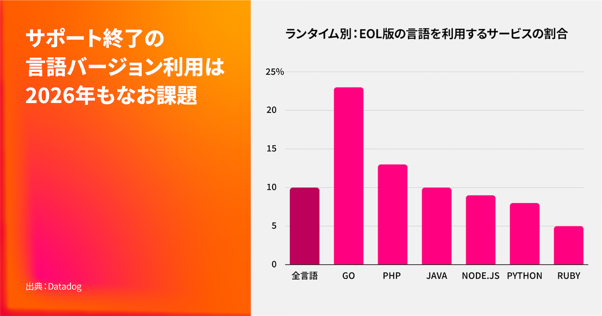 2026年においてもサポート終了バージョンの使用は依然として問題となっています