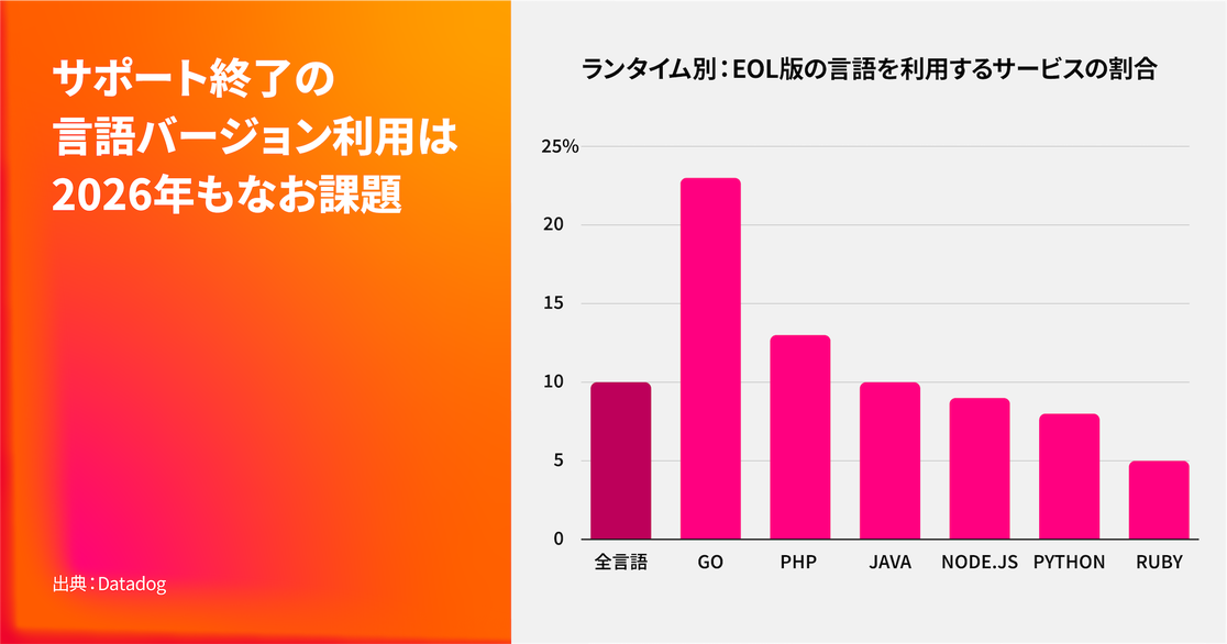 2026年においてもサポート終了バージョンの使用は依然として問題となっています