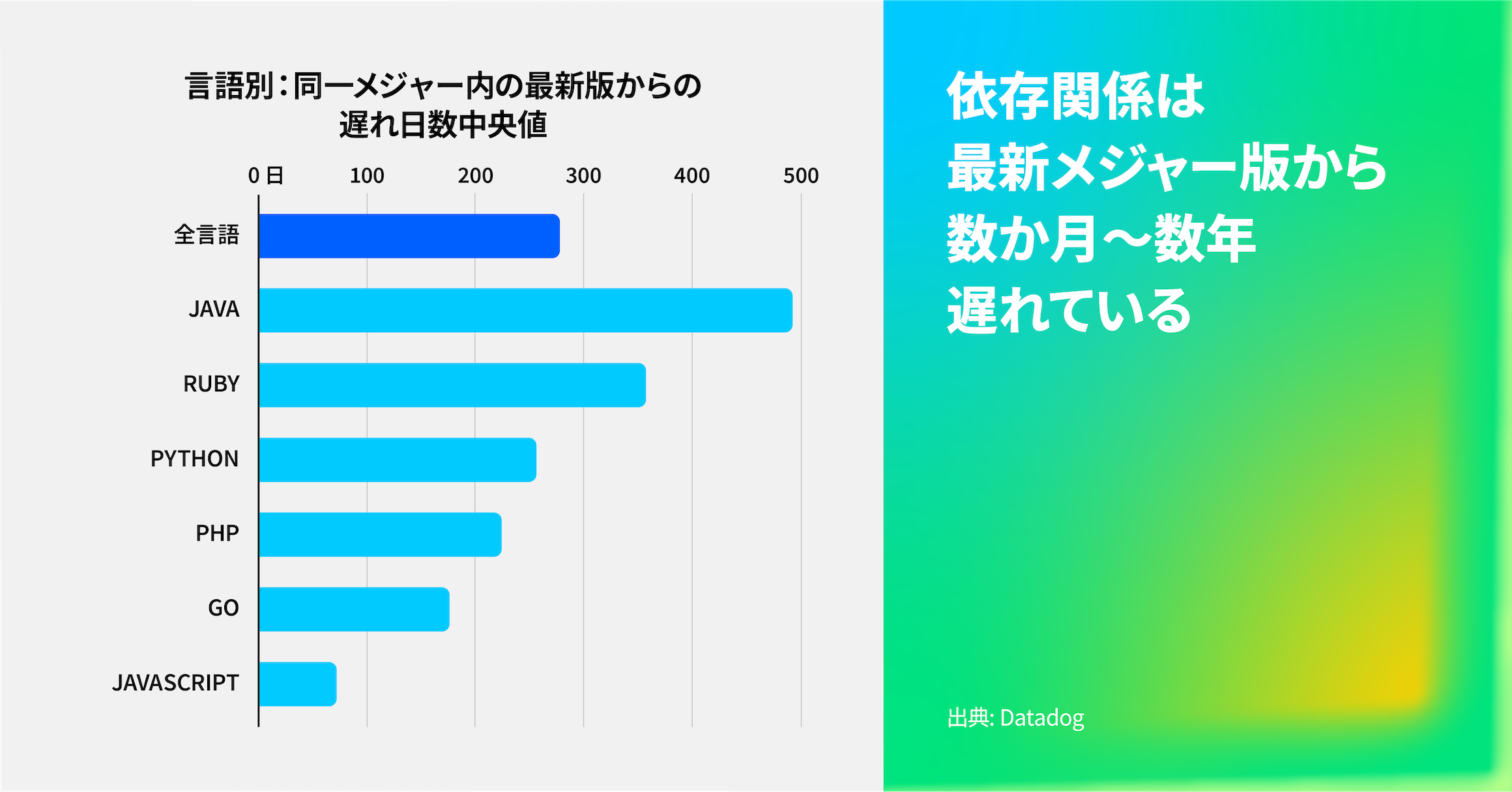 依存ライブラリは最新のメジャーバージョンから数か月、あるいは数年遅れています