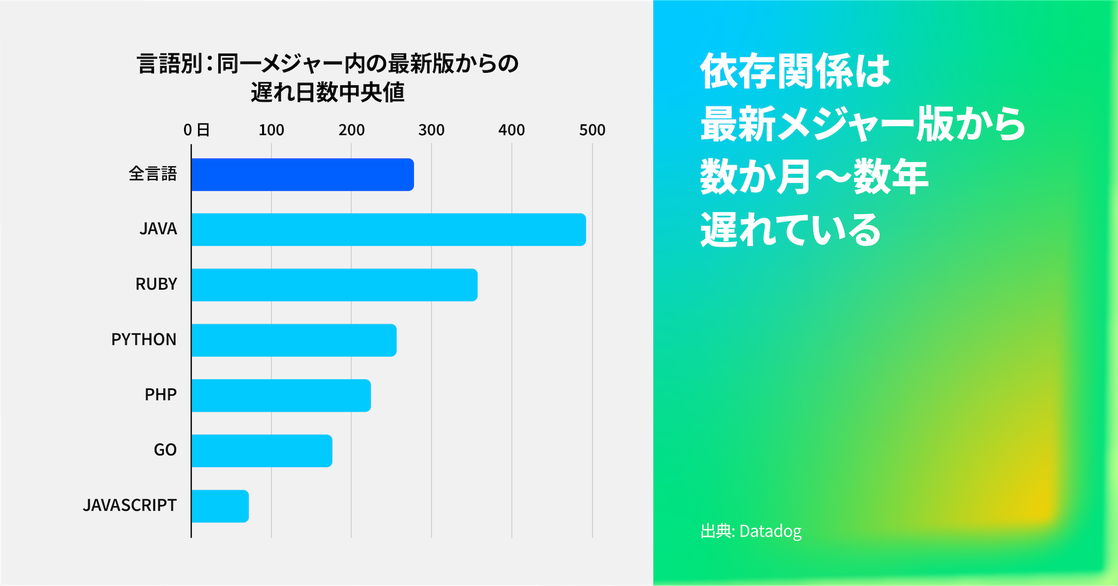 依存ライブラリは最新のメジャーバージョンから数か月、あるいは数年遅れています