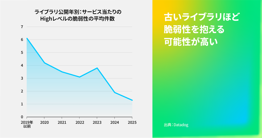 古いライブラリのバージョンほど脆弱性が含まれやすい傾向があります