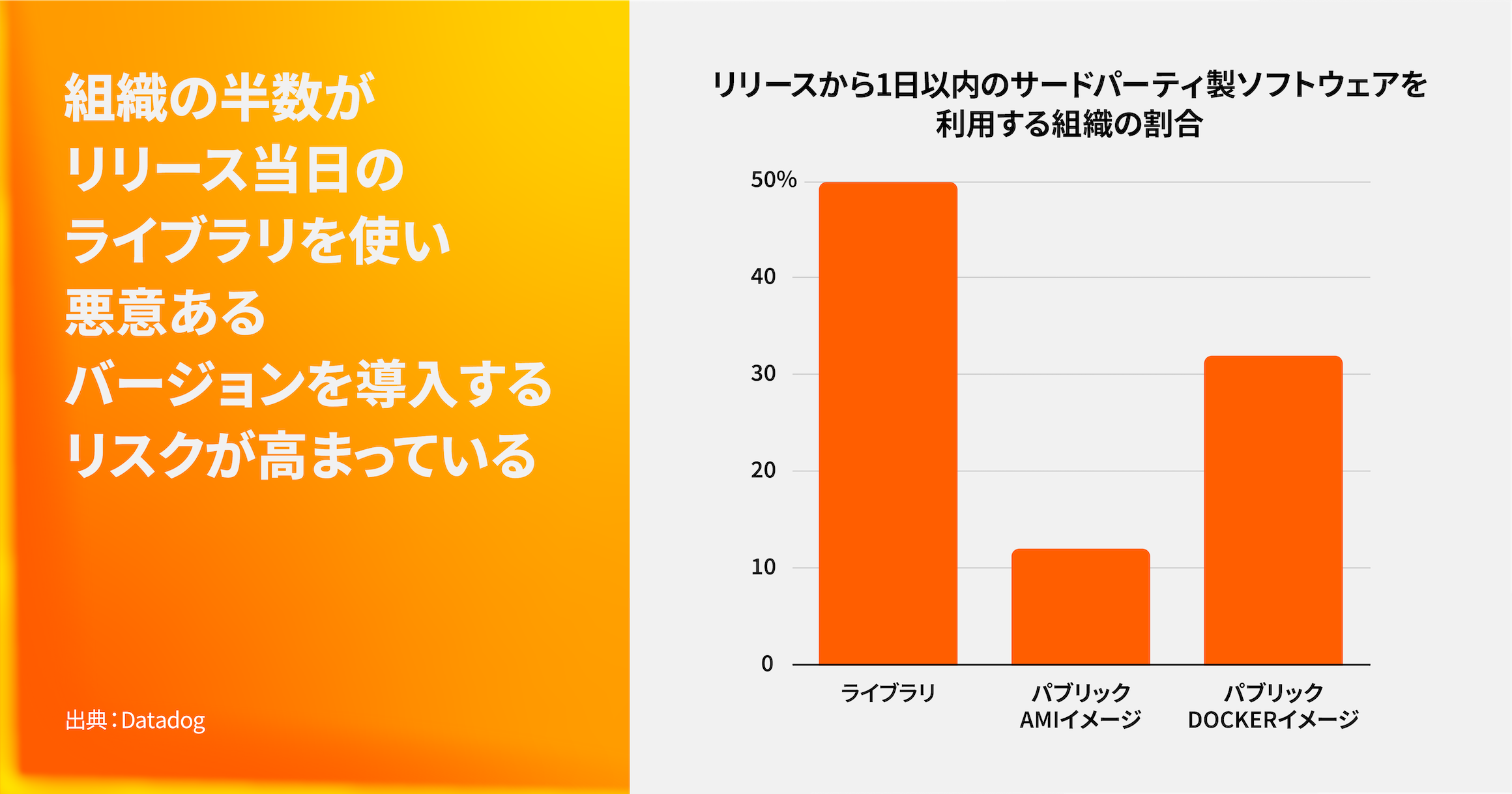 全組織の半数がリリース当日のライブラリを使用しています