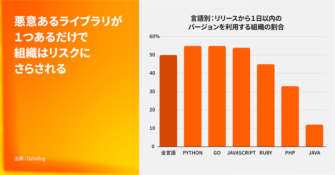 組織をリスクにさらすために必要な悪意あるライブラリバージョンは1つだけです