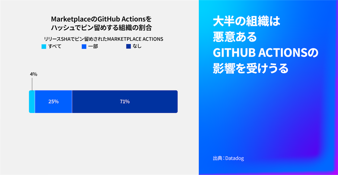 ほとんどの組織が悪意のあるGitHub actionsに対して脆弱な状態にあります
