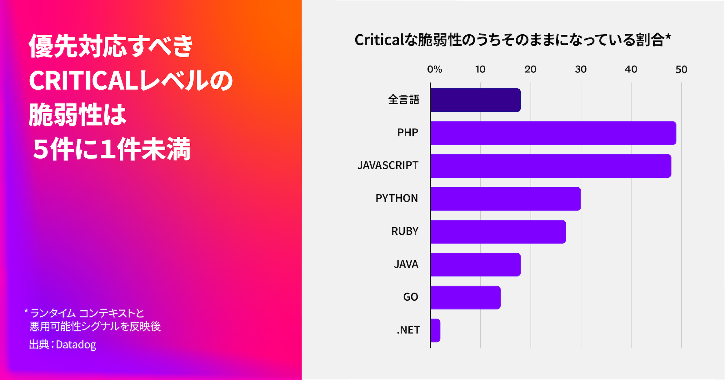 緊急度が最も高い脆弱性のうち優先すべきものは5件中1件にも満たない