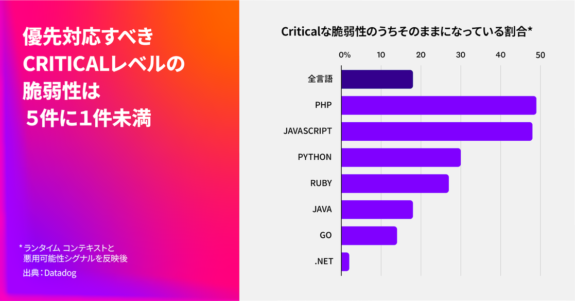 緊急度が最も高い脆弱性のうち優先すべきものは5件中1件にも満たない
