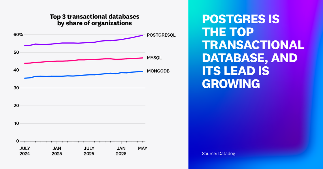 Postgres is the top transactional database, and its lead is growing