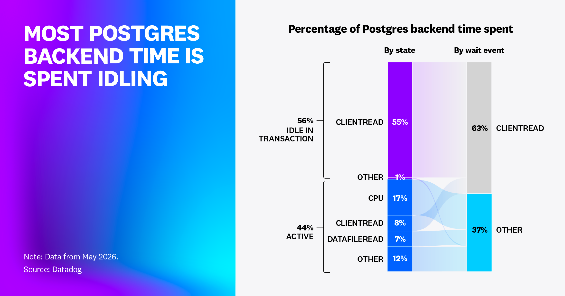 Most Postgres backend time is spent idling