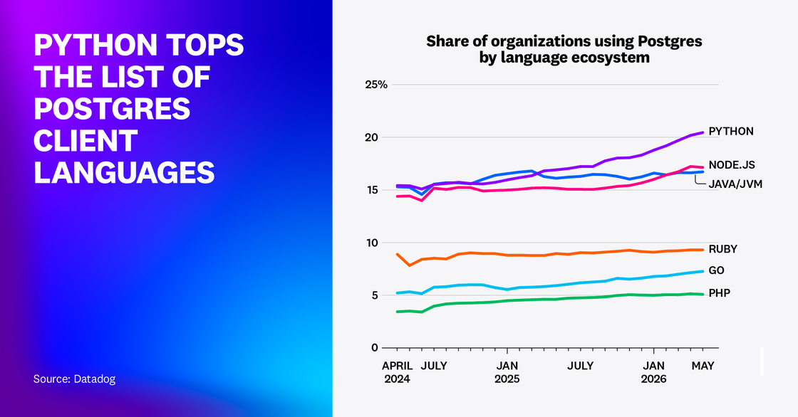 Python tops the list of Postgres client languages