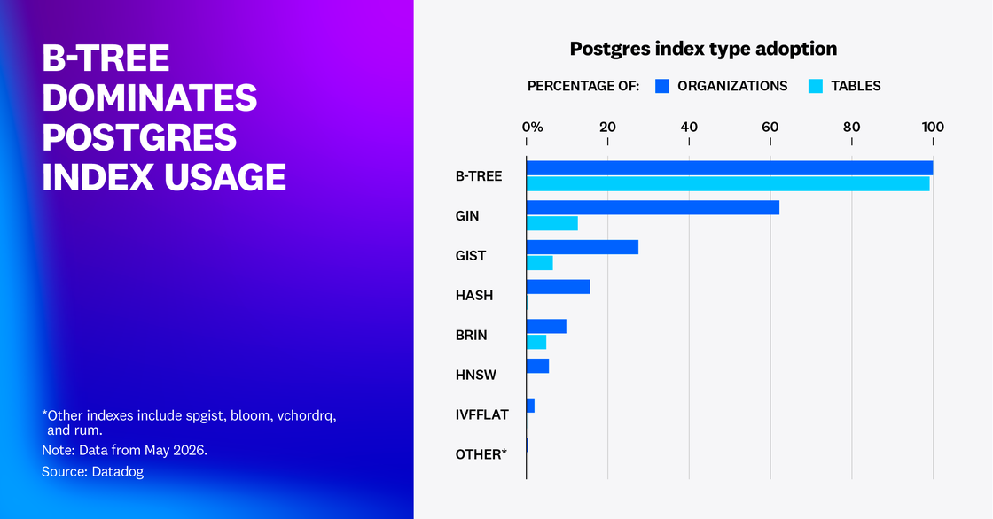 B-tree dominates Postgres index usage