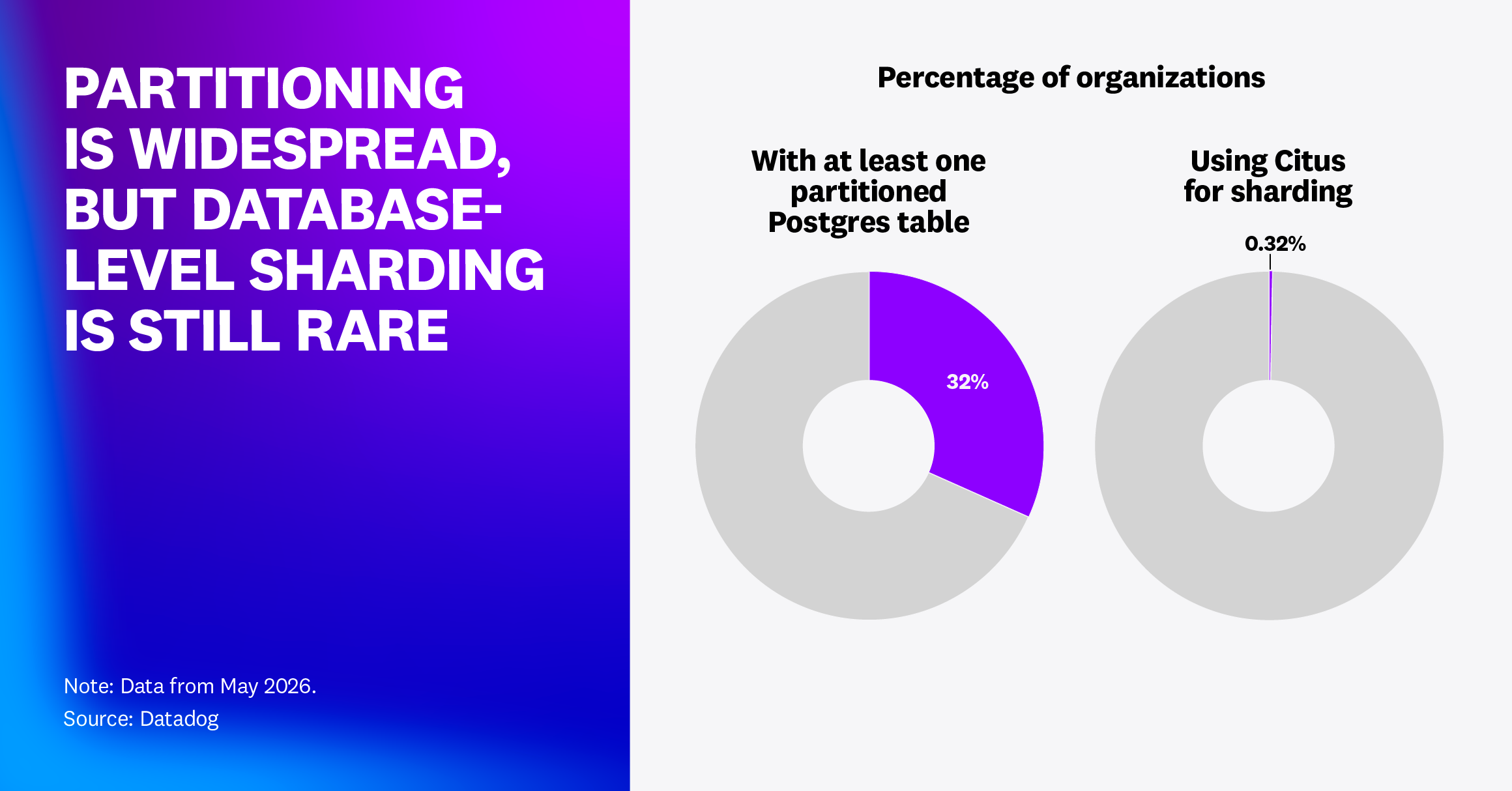 Partitioning is widespread, but database-level sharding is still rare