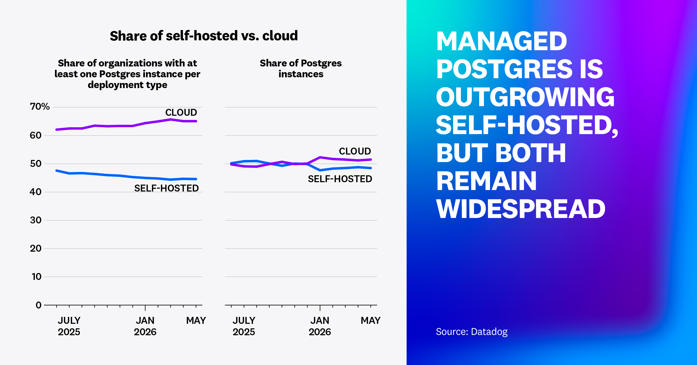 Managed Postgres is outgrowing self-hosted, but both remain widespread