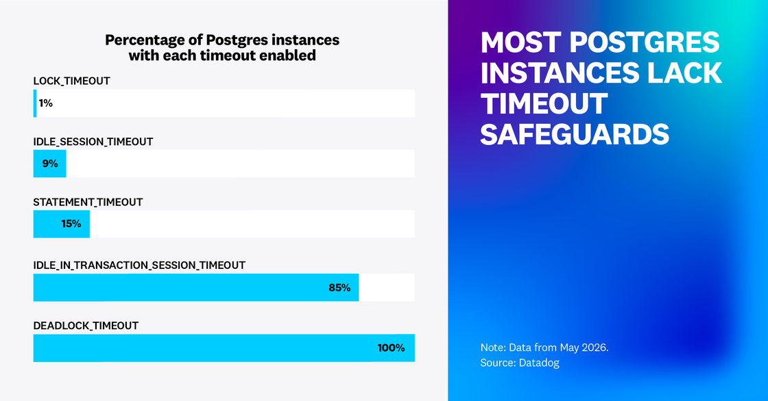Most Postgres instances lack timeout safeguards