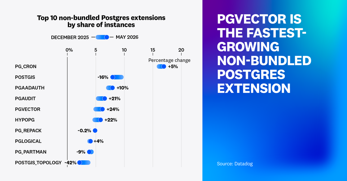 pgvector is the fastest-growing non-bundled Postgres extension