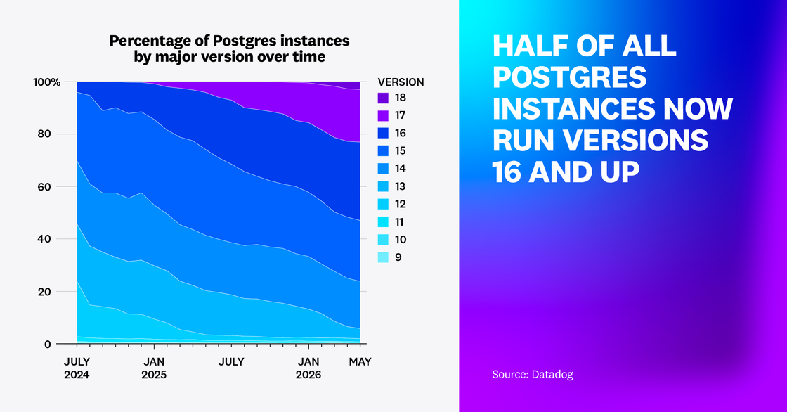 Half of all Postgres instances now run versions 16 and up