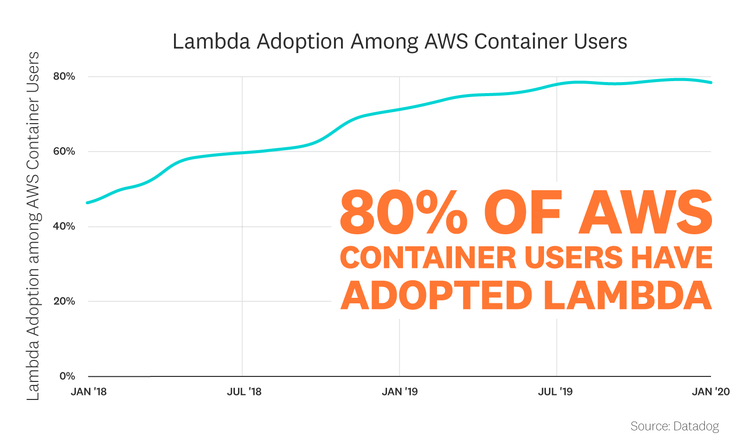 blog/state-of-serverless/state-of-serverless-2020/serverless-fact3