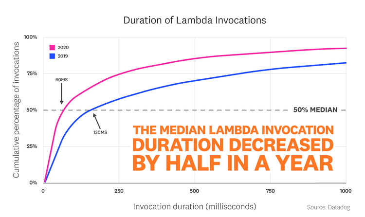 blog/state-of-serverless/state-of-serverless-2021/FACT_3