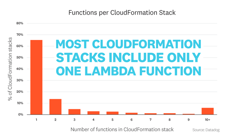 blog/state-of-serverless/state-of-serverless-2021/FACT_7b