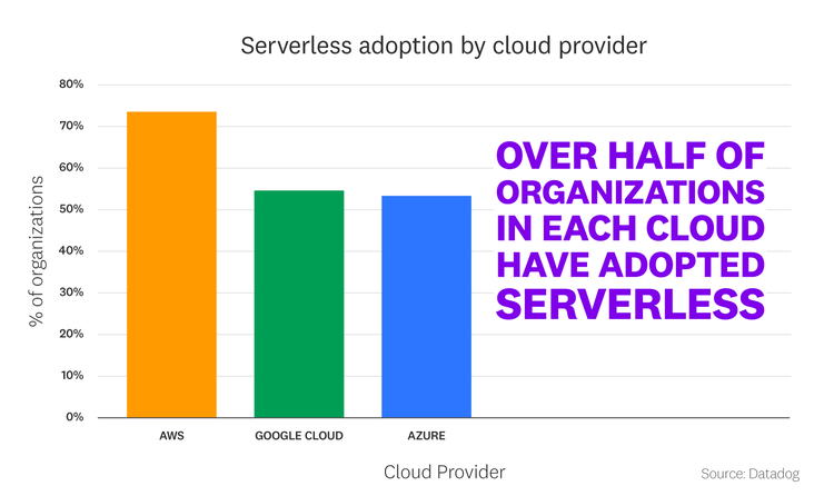 blog/state-of-serverless/state-of-serverless-2022/2022-serverless-report-charts_FACT-1