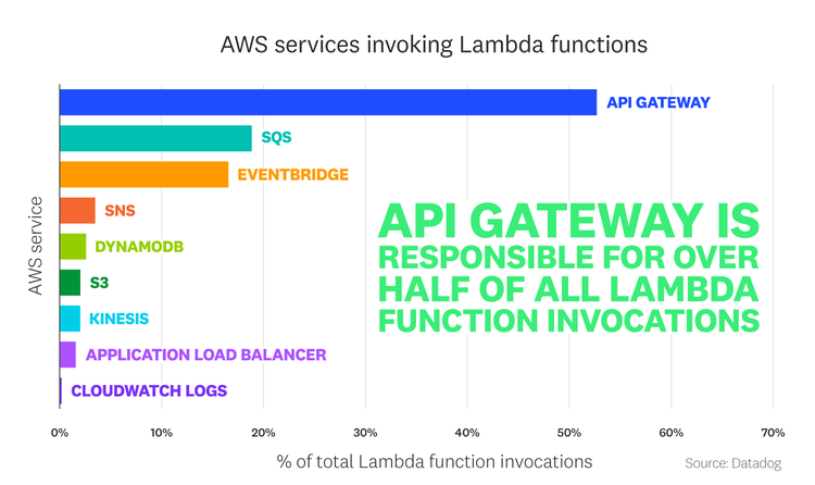 blog/state-of-serverless/state-of-serverless-2022/2022-serverless-report-charts_FACT-4