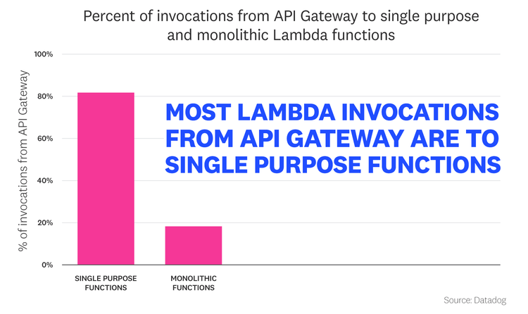 blog/state-of-serverless/state-of-serverless-2022/2022-serverless-report-charts_FACT-5