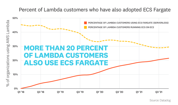 blog/state-of-serverless/state-of-serverless-2022/2022-serverless-report-charts_FACT-7