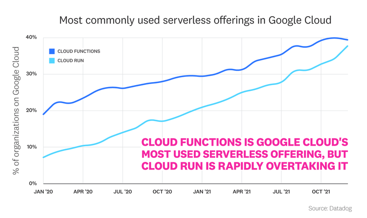 blog/state-of-serverless/state-of-serverless-2022/2022-serverless-report-charts_FACT-8