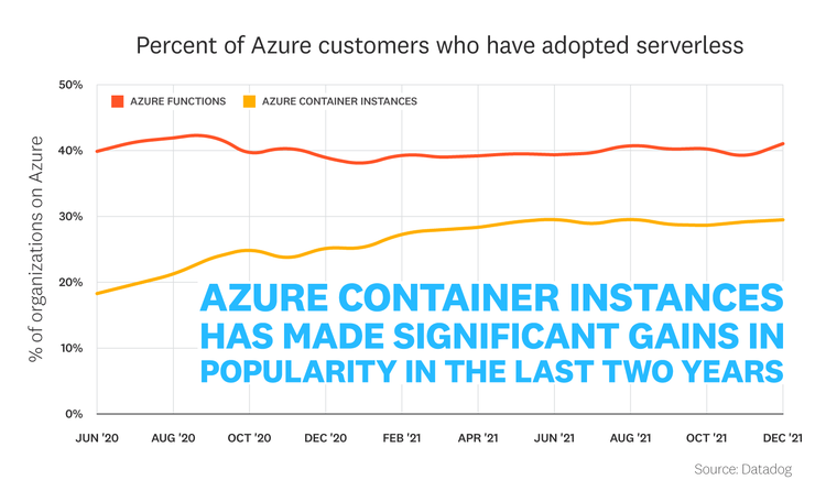 blog/state-of-serverless/state-of-serverless-2022/2022-serverless-report-charts_FACT-9