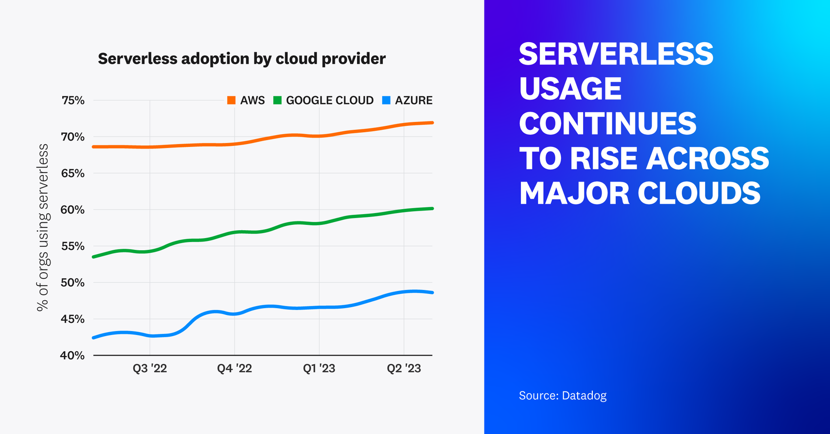 Figure 1. Serverless computing usage continues to rise across major clouds, including AWS, Google Cloud Platform, and Microsoft Azure