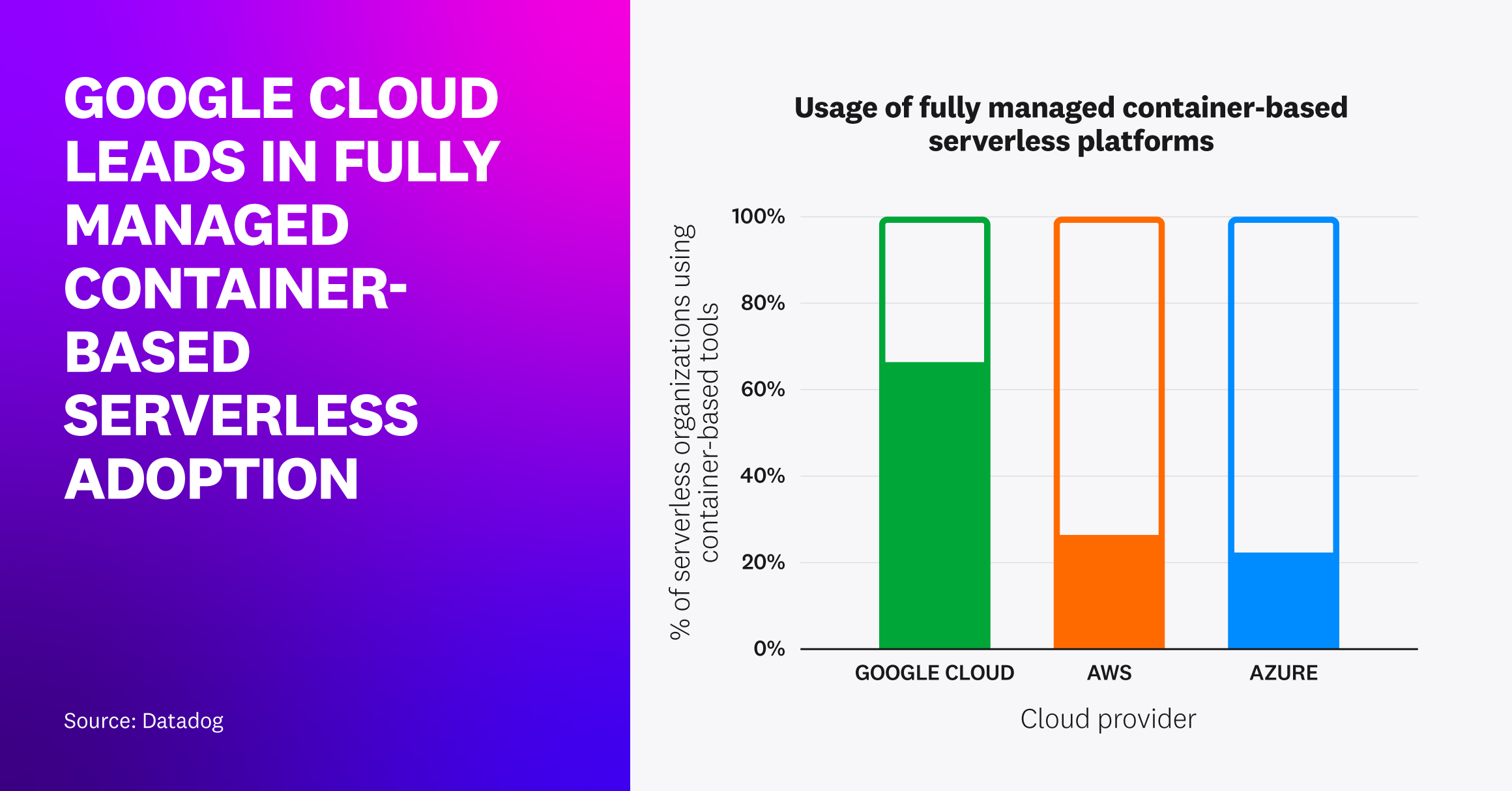 Usage of fully managed container-based serverless platforms by major cloud