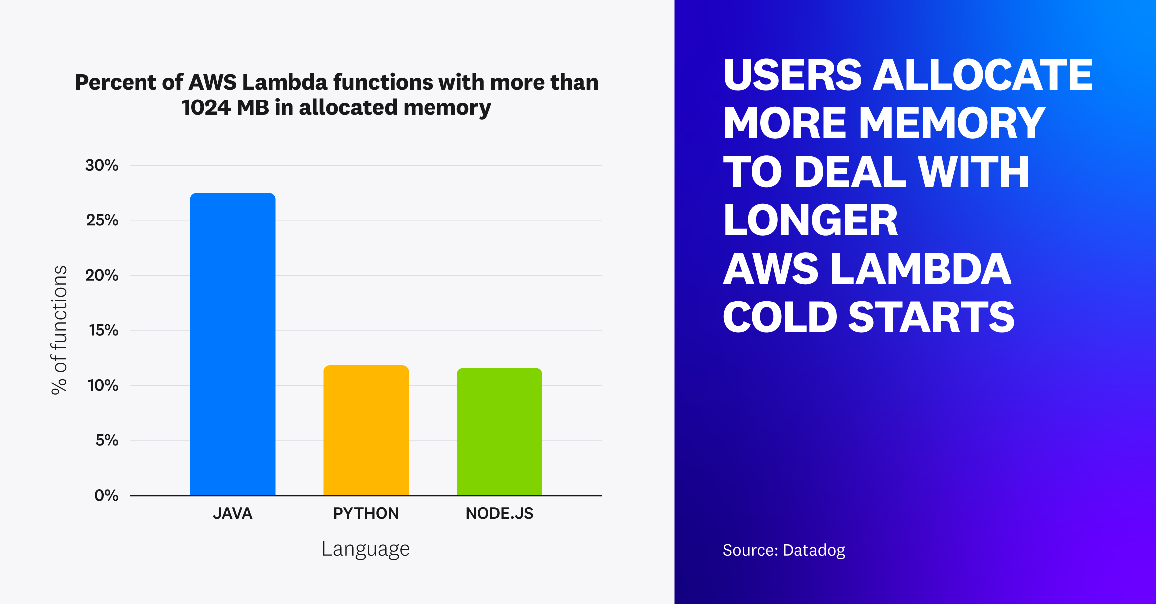 Percent of Lambda functions with more than 1,024 MB in allocated memory