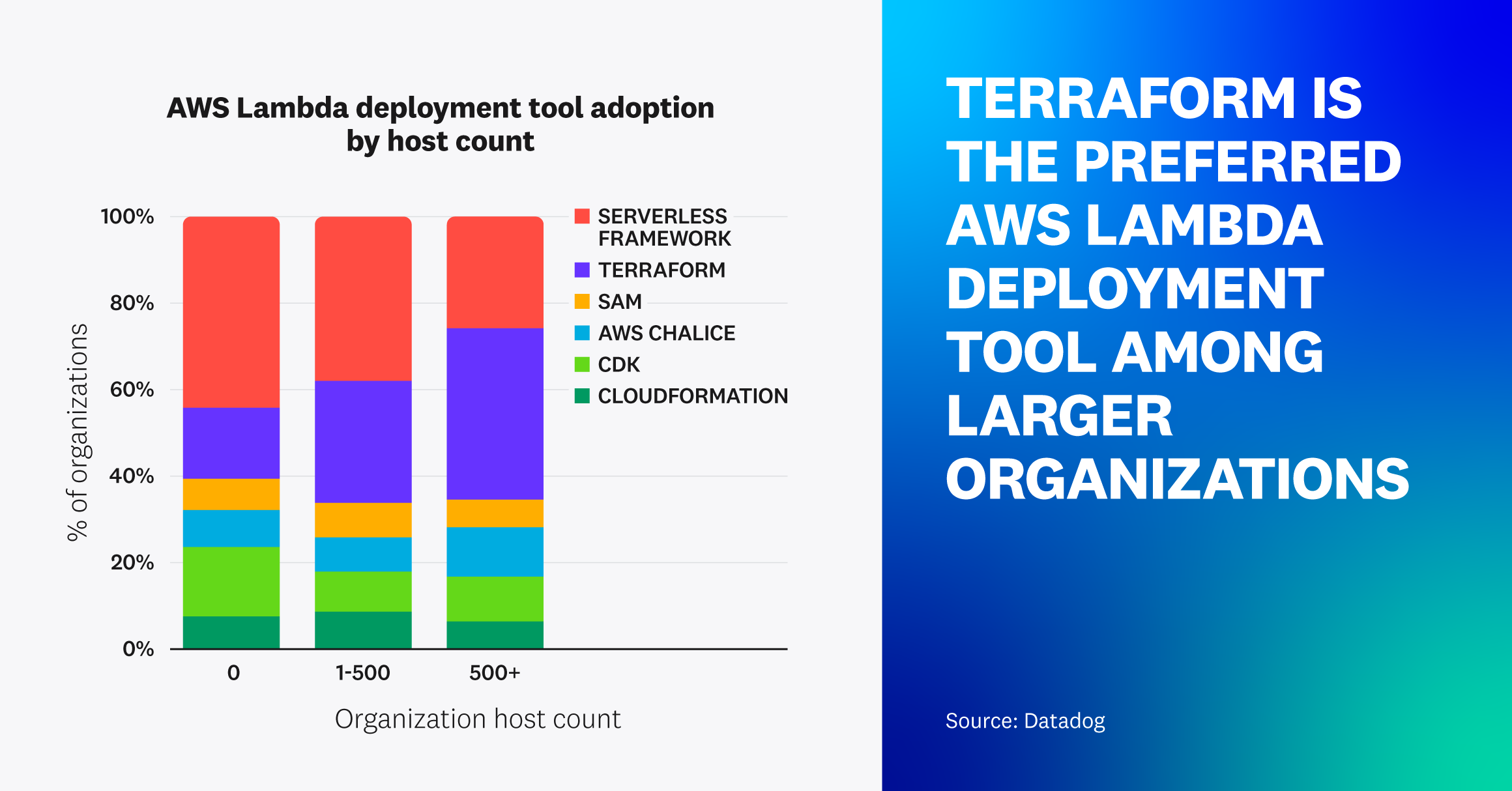 Lambda deployment tool adoption by host count