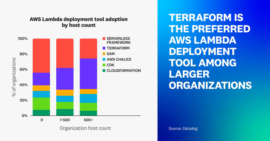 Lambda deployment tool adoption by host count