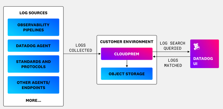 Store and analyze petabytes of logs cost-effectively in your environment Store and analyze petabytes of logs cost-effectively in your environment