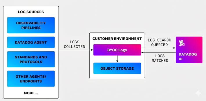 Control Costs as Log Volumes Grow to Petabyte Scale