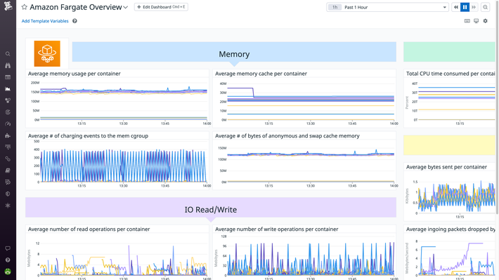 DatadogでFargateをモニタリングするためのビルトインダッシュボードでは、メモリ、CPU、I/O、ネットワークメトリクスのグラフが表示されます。