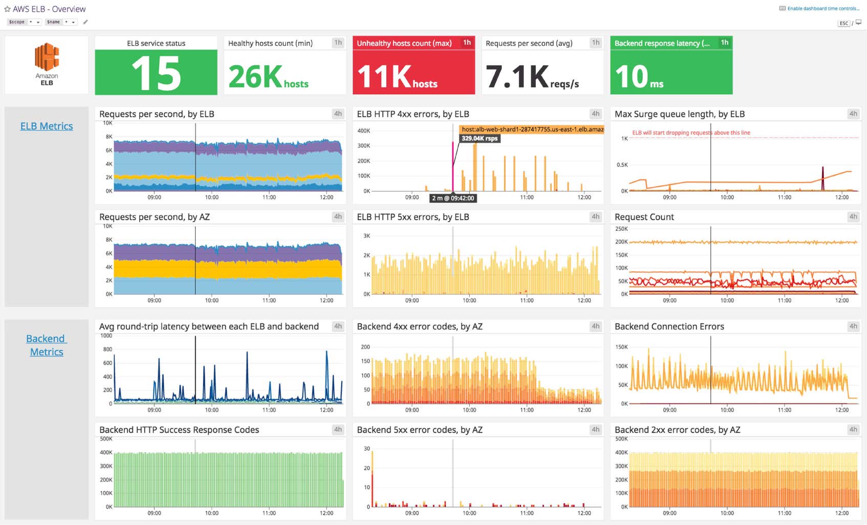Amazon ELB Dashboard