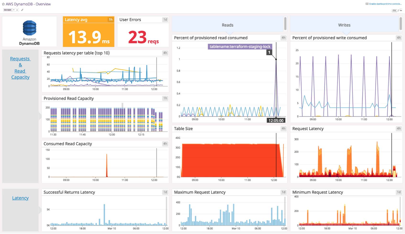 DynamoDB Dashboard
