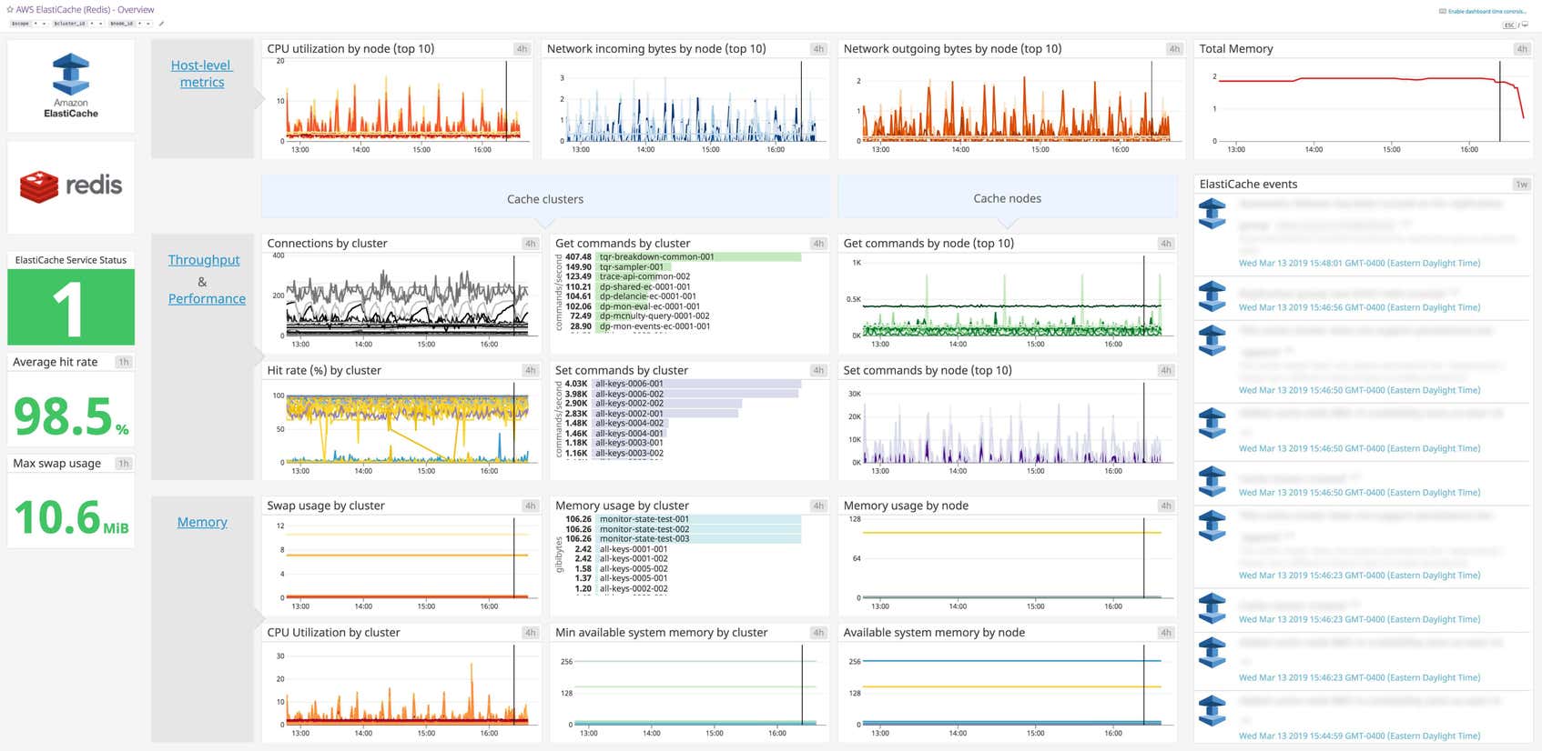 Amazon ElastiCache Dashboard