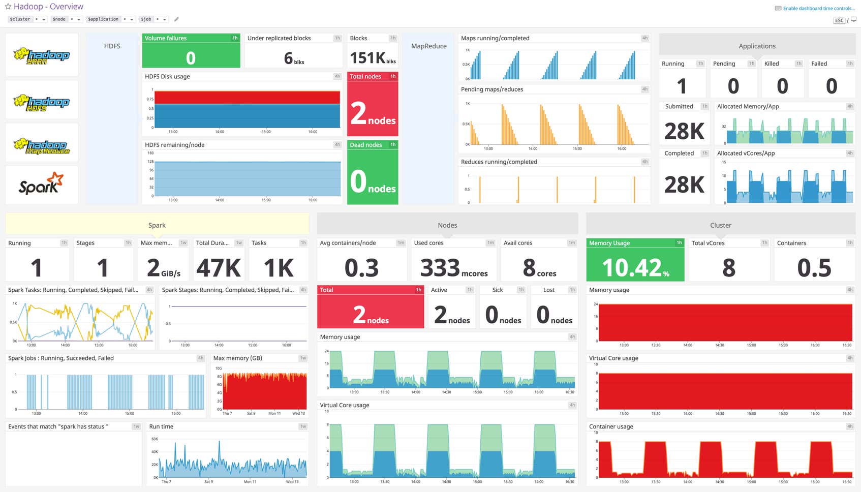 Hadoop Dashboard