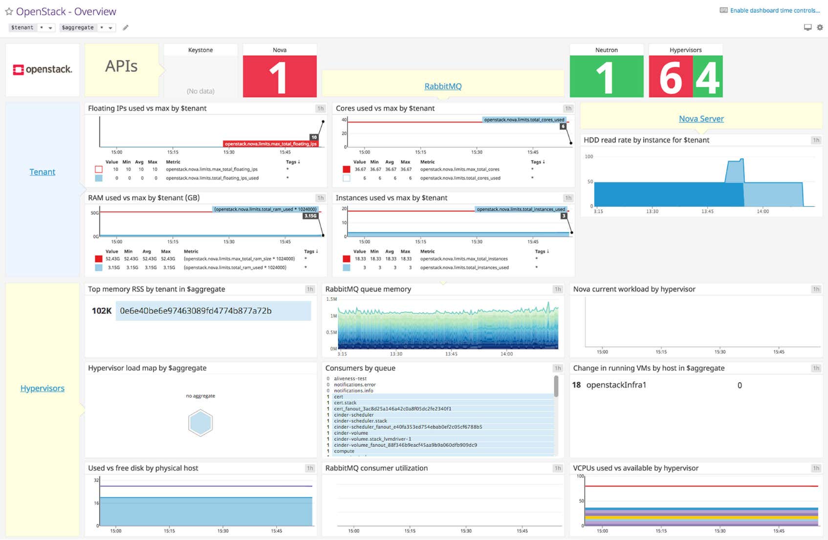OpenStack Dashboard